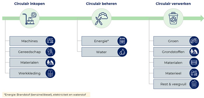 Met een circulariteitsindex verduurzaamt Tilburg haar beheer van de openbare ruimte