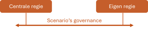 Scenario's governance hubs
