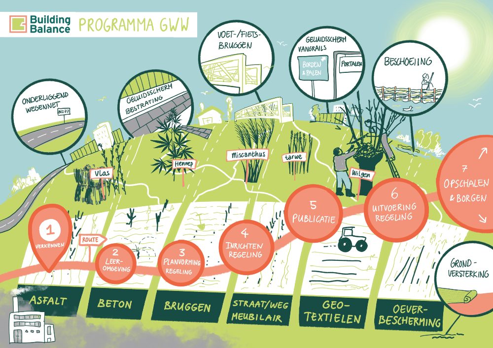 GWW programma biobased