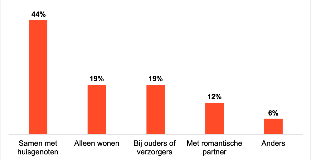 Grafiek HousingAnywhere