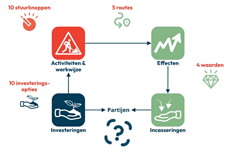 Gespreksmodel Corpovenista